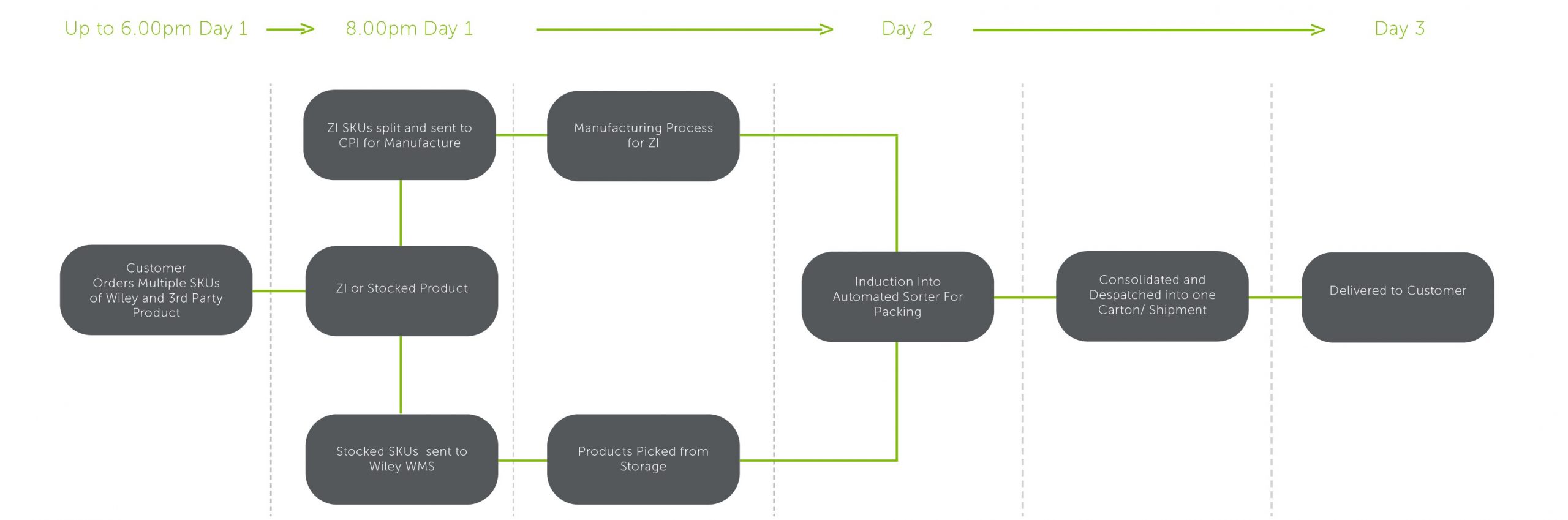 CPI Wiley books distribution system